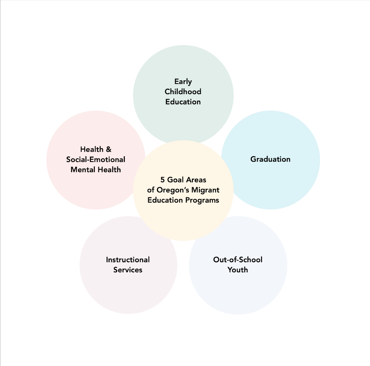 5 Goal Areas of Oregon's Migrant Education Programs